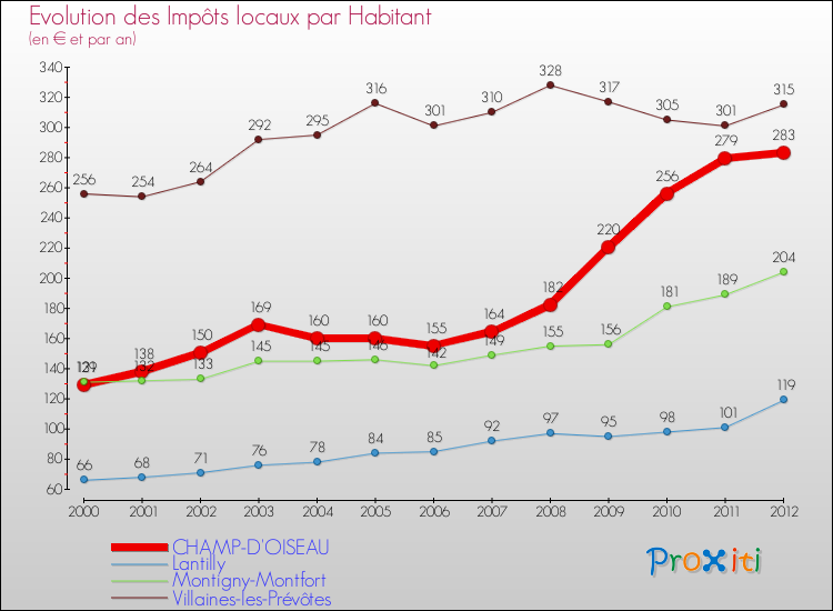 Evolution et montant des impôts locaux par Habitant pour CHAMP-D'OISEAU et les communes proches Comparaison des impôts locaux par habitant pour CHAMP-D'OISEAU et les communes voisines