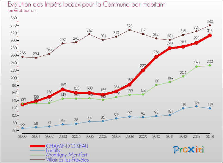 Evolution et montant des impôts locaux par Habitant pour CHAMP-D'OISEAU et les communes proches de 2000 à 2014 Comparaison des impôts locaux par habitant pour CHAMP-D'OISEAU et les communes voisines de 2000 à 2014
