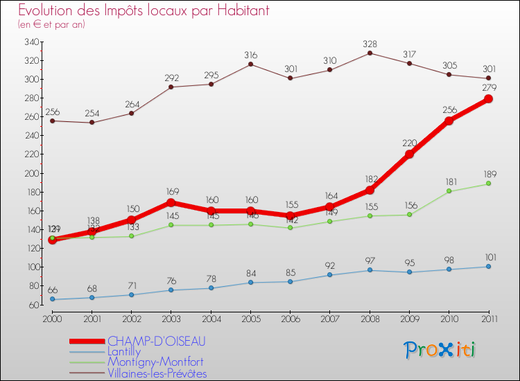Evolution et montant des impôts locaux par Habitant pour CHAMP-D'OISEAU et les communes proches Comparaison des impôts locaux par habitant pour CHAMP-D'OISEAU et les communes voisines