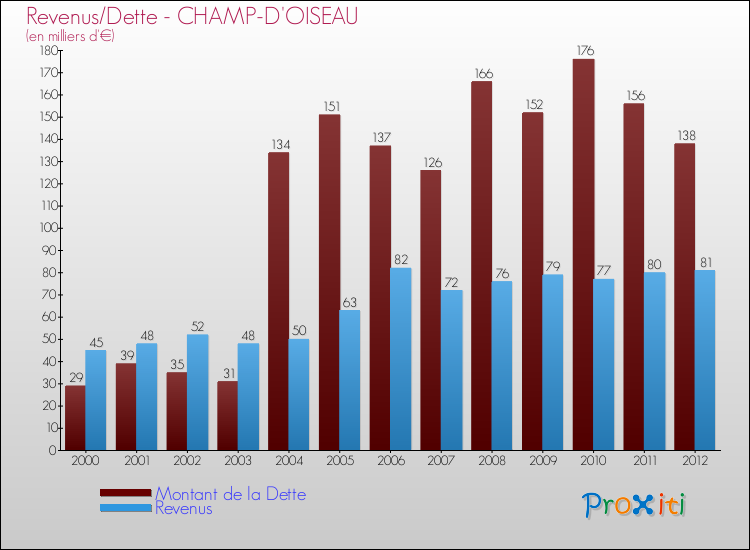 Evolution comparée de la dette et des revenus pour la commune de CHAMP-D'OISEAU de 2000 à 2012 Comparaison de la dette et des revenus pour CHAMP-D'OISEAU de 2000 à 2012