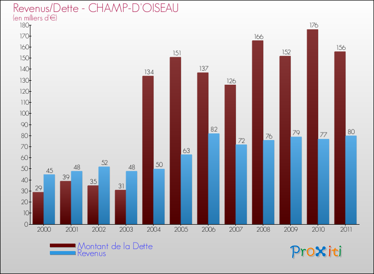 Evolution comparée de la dette et des revenus pour la commune de CHAMP-D'OISEAU de 2000 à 2011 Comparaison de la dette et des revenus pour CHAMP-D'OISEAU de 2000 à 2011