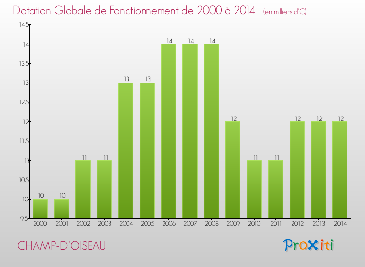 Evolution du montant de la Dotation Globale de Fonctionnement pour la commune de CHAMP-D'OISEAU de 2000 à 2014 Evolution du montant de la Dotation Globale de Fonctionnement pour CHAMP-D'OISEAU de 2000 à 2014
