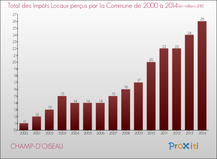 Evolution des Impôts Locaux pour la commune de CHAMP-D'OISEAU de 2000 à 2014 Evolution des Impôts Locaux pour CHAMP-D'OISEAU de 2000 à 2014