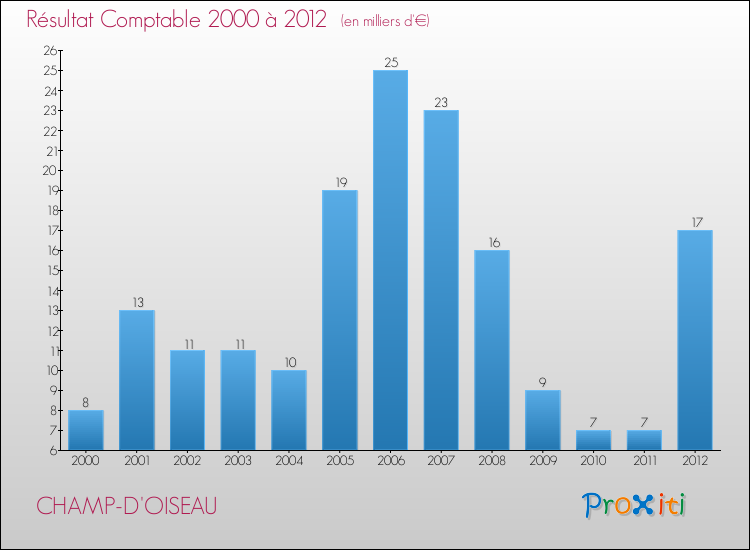Evolution du résultat comptable pour la commune de CHAMP-D'OISEAU de 2000 à 2012 Evolution du résultat comptable pour CHAMP-D'OISEAU de 2000 à 2012