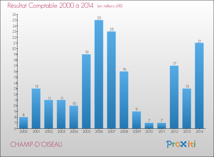 Evolution du résultat comptable pour la commune de CHAMP-D'OISEAU de 2000 à 2014 Evolution du résultat comptable pour CHAMP-D'OISEAU de 2000 à 2014