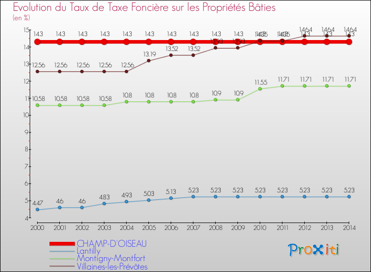 Evolution du taux de la taxe foncière sur le bati pour CHAMP-D'OISEAU et les communes proches de 2000 à 2014 Comparaison des taux de taxe foncière sur le bati pour CHAMP-D'OISEAU et les communes voisines de 2000 à 2014