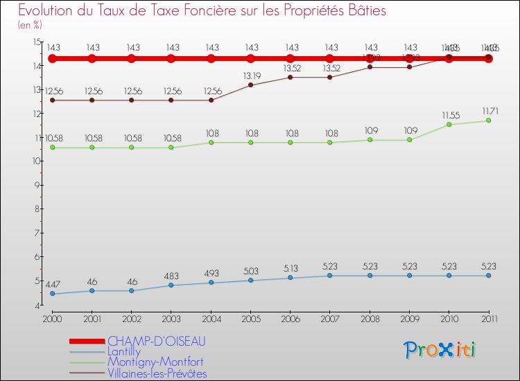 Evolution du taux de la taxe foncière sur le bati pour CHAMP-D'OISEAU et les communes proches Comparaison des taux de taxe foncière sur le bati pour CHAMP-D'OISEAU et les communes voisines