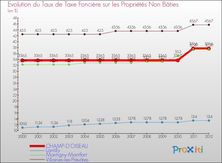 Evolution du taux de la taxe foncière sur les immeubles et terrains non batis pour CHAMP-D'OISEAU et les communes proches de 2000 à 2012 Comparaison des taux de la taxe foncière sur les immeubles et terrains non batis pour CHAMP-D'OISEAU et les communes voisines de 2000 à 2012