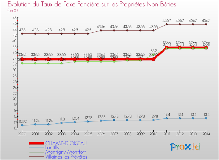 Evolution du taux de la taxe foncière sur les immeubles et terrains non batis pour CHAMP-D'OISEAU et les communes proches de 2000 à 2014 Comparaison des taux de la taxe foncière sur les immeubles et terrains non batis pour CHAMP-D'OISEAU et les communes voisines de 2000 à 2014
