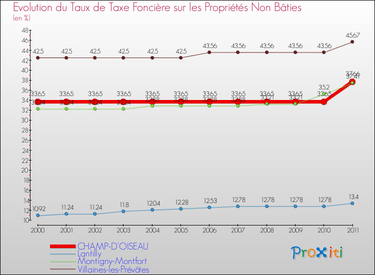 Evolution du taux de la taxe foncière sur les immeubles et terrains non batis pour CHAMP-D'OISEAU et les communes proches Comparaison des taux de la taxe foncière sur les immeubles et terrains non batis pour CHAMP-D'OISEAU et les communes voisines