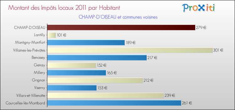 Montant des impôts locaux par Habitant pour CHAMP-D'OISEAU et les communes proches Comparaison des impôts locaux par habitant pour CHAMP-D'OISEAU et les communes voisines