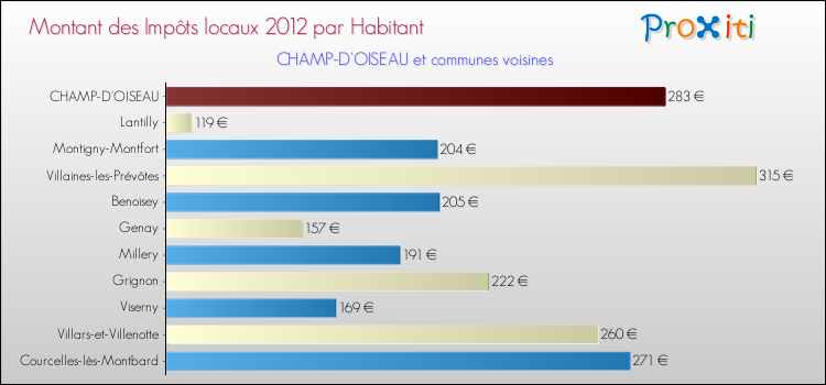 Montant des impôts locaux par Habitant pour CHAMP-D'OISEAU et les communes proches Comparaison des impôts locaux par habitant pour CHAMP-D'OISEAU et les communes voisines