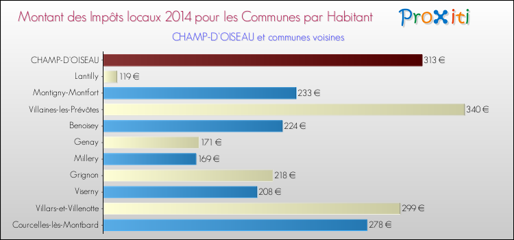 Montant des impôts locaux par Habitant pour CHAMP-D'OISEAU et les communes proches en 2014 Comparaison des impôts locaux par habitant pour CHAMP-D'OISEAU et les communes voisines en 2014