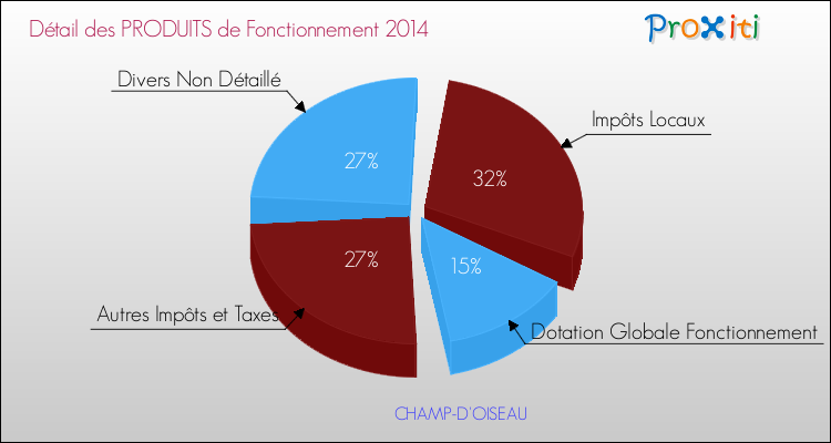 Décomposition du Budget de Fonctionnement 2014 de la commune de CHAMP-D'OISEAU Budget de Fonctionnement 2014 pour la commune de CHAMP-D'OISEAU