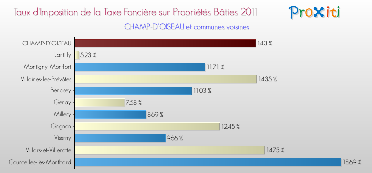 Taux d'imposition de la taxe foncière sur le bati 2011 pour CHAMP-D'OISEAU et les communes proches Comparaison des taux d'imposition de la taxe foncière sur le bati 2011 pour CHAMP-D'OISEAU et les communes voisines