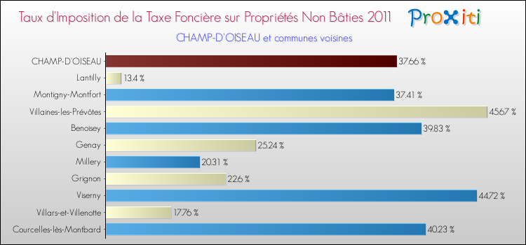 Taux d'imposition de la taxe foncière sur les immeubles et terrains non batis 2011 pour CHAMP-D'OISEAU et les communes proches Comparaison des taux d'imposition de la taxe foncière sur les immeubles et terrains non batis 2011 pour CHAMP-D'OISEAU et les communes voisines