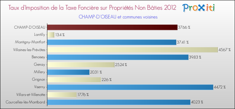 Taux d'imposition de la taxe foncière sur les immeubles et terrains non batis 2012 pour CHAMP-D'OISEAU et les communes proches Comparaison des taux d'imposition de la taxe foncière sur les immeubles et terrains non batis 2012 pour CHAMP-D'OISEAU et les communes voisines
