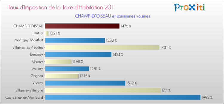 Taux d'imposition de la taxe d'habitation 2011 pour CHAMP-D'OISEAU et les communes proches Comparaison des taux d'imposition de la taxe d'habitation 2011 pour CHAMP-D'OISEAU et les communes voisines