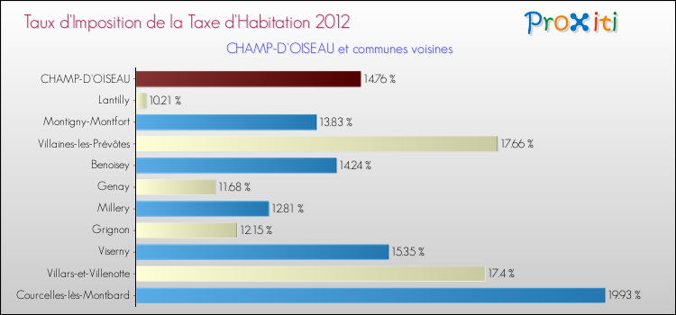 Taux d'imposition de la taxe d'habitation 2012 pour CHAMP-D'OISEAU et les communes proches Comparaison des taux d'imposition de la taxe d'habitation 2012 pour CHAMP-D'OISEAU et les communes voisines