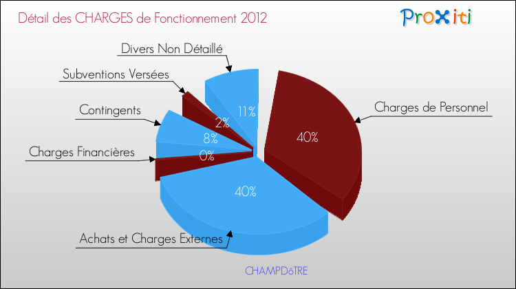 Décomposition des Charges de Fonctionnement 2012 de la commune de CHAMPDôTRE Charges de Fonctionnement 2012 pour la commune de CHAMPDôTRE