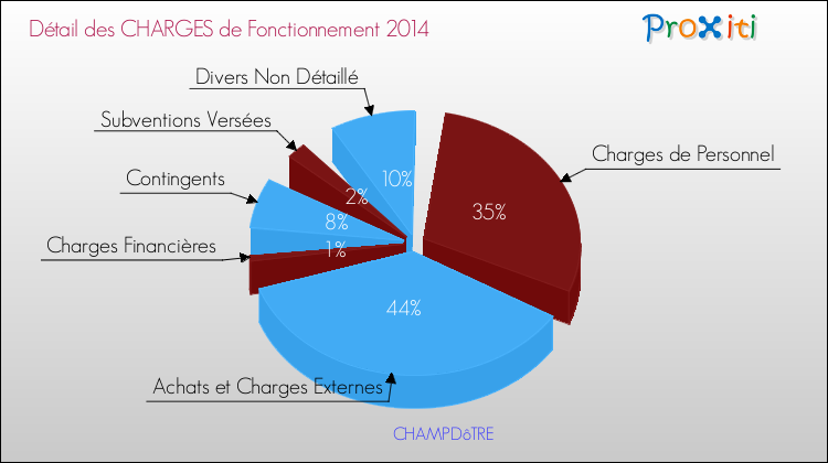 Décomposition des Charges de Fonctionnement 2014 de la commune de CHAMPDôTRE Charges de Fonctionnement 2014 pour la commune de CHAMPDôTRE