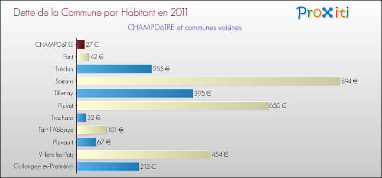 Dette par habitant de la commune en 2011 pour CHAMPDôTRE et les communes proches Comparaison de la dette par habitant de la commune en 2011 pour CHAMPDôTRE et les communes voisines
