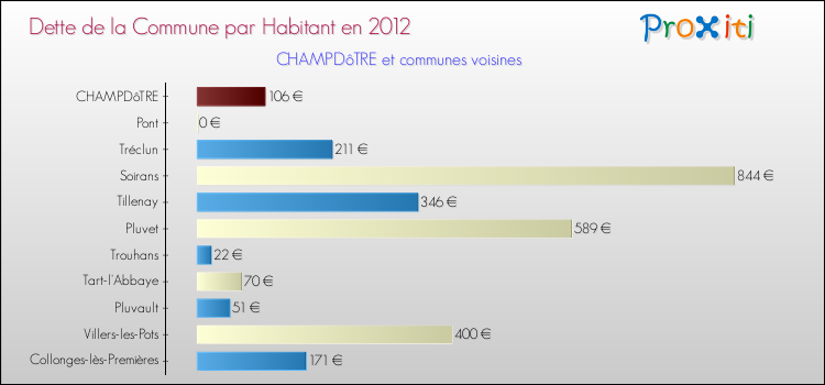 Dette par habitant de la commune en 2012 pour CHAMPDôTRE et les communes proches Comparaison de la dette par habitant de la commune en 2012 pour CHAMPDôTRE et les communes voisines
