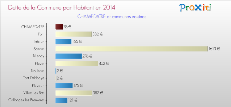 Dette par habitant de la commune en 2014 pour CHAMPDôTRE et les communes proches Comparaison de la dette par habitant de la commune en 2014 pour CHAMPDôTRE et les communes voisines