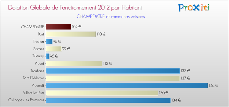 Montant des dotations globales de fonctionnement DGF par Habitant pour CHAMPDôTRE et les communes proches Comparaison des des dotations globales de fonctionnement DGF par habitant pour CHAMPDôTRE et les communes voisines
