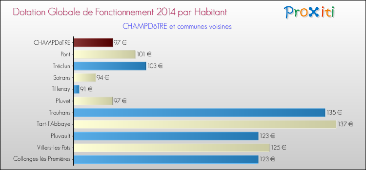 Montant des dotations globales de fonctionnement DGF par Habitant pour CHAMPDôTRE et les communes proches en 2014. Comparaison des des dotations globales de fonctionnement DGF par habitant pour CHAMPDôTRE et les communes voisines en 2014.