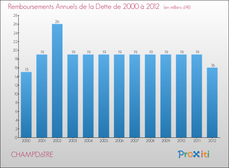 Evolution de l'annuité de la dette pour la commune de CHAMPDôTRE de 2000 à 2012 Annuités de la dette pour CHAMPDôTRE de 2000 à 2012
