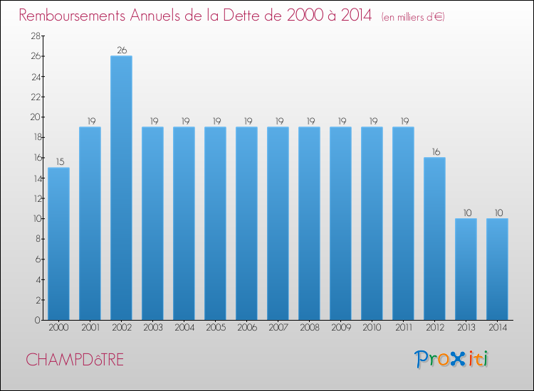 Evolution de l'annuité de la dette pour la commune de CHAMPDôTRE de 2000 à 2014 Annuités de la dette pour CHAMPDôTRE de 2000 à 2014