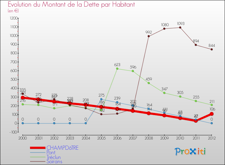 Evolution de la dette par habitant pour la commune de CHAMPDôTRE et les communes proches de 2000 à 2012 Comparaison de la dette par habitant pour CHAMPDôTRE et les communes voisines de 2000 à 2012