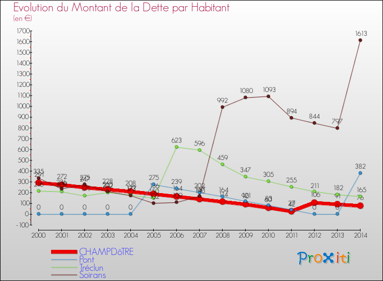 Evolution de la dette par habitant pour la commune de CHAMPDôTRE et les communes proches de 2000 à 2014 Comparaison de la dette par habitant pour CHAMPDôTRE et les communes voisines de 2000 à 2014