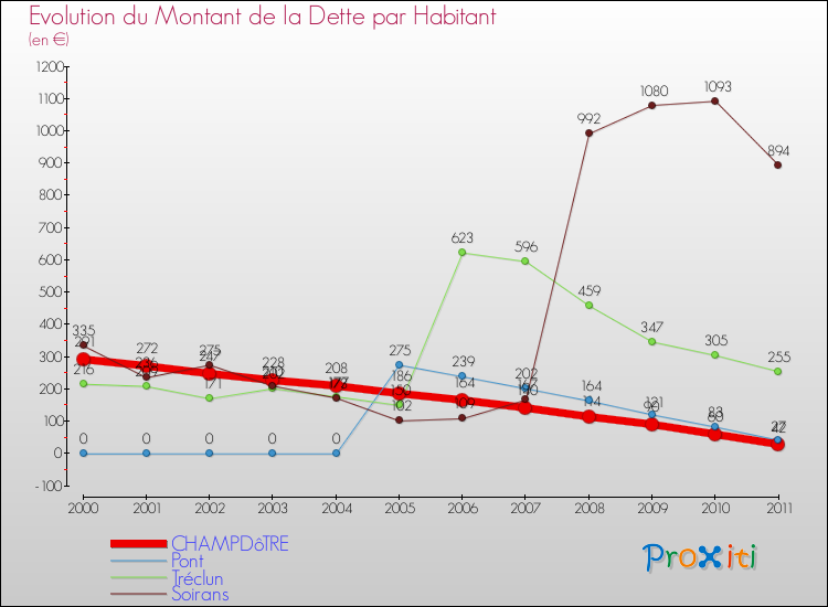 Evolution de la dette par habitant pour la commune de CHAMPDôTRE et les communes proches Comparaison de la dette par habitant pour CHAMPDôTRE et les communes voisines