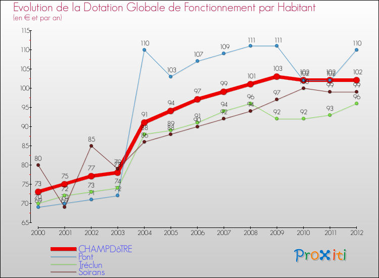 Evolution et montant de la dotation globale de fonctionnement par Habitant pour CHAMPDôTRE et les communes proches Comparaison des dotations globales de fonctionnement par habitant pour CHAMPDôTRE et les communes voisines