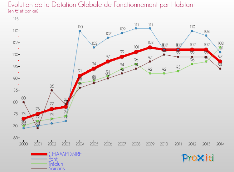 Evolution et montant de la dotation globale de fonctionnement par Habitant pour CHAMPDôTRE et les communes proches de 2000 à 2014. Comparaison des dotations globales de fonctionnement par habitant pour CHAMPDôTRE et les communes voisines de 2000 à 2014.