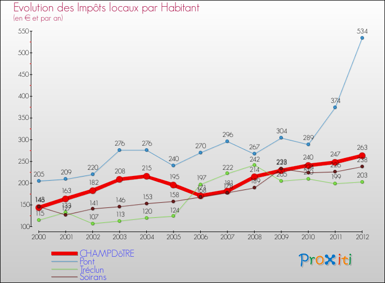 Evolution et montant des impôts locaux par Habitant pour CHAMPDôTRE et les communes proches Comparaison des impôts locaux par habitant pour CHAMPDôTRE et les communes voisines