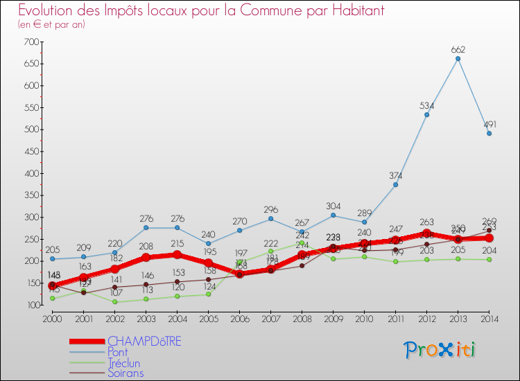 Evolution et montant des impôts locaux par Habitant pour CHAMPDôTRE et les communes proches de 2000 à 2014 Comparaison des impôts locaux par habitant pour CHAMPDôTRE et les communes voisines de 2000 à 2014
