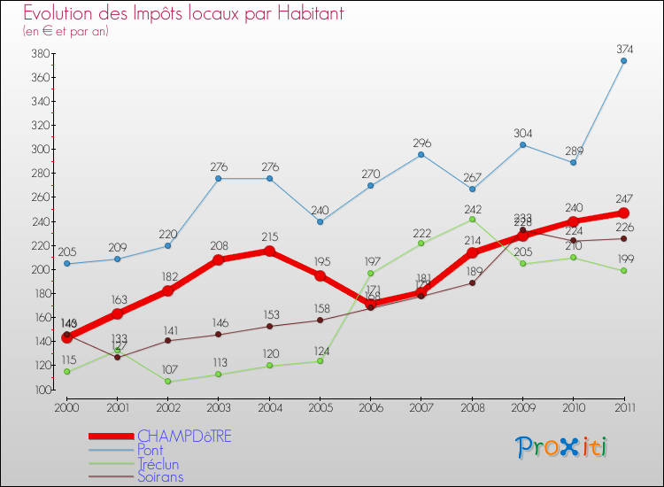 Evolution et montant des impôts locaux par Habitant pour CHAMPDôTRE et les communes proches Comparaison des impôts locaux par habitant pour CHAMPDôTRE et les communes voisines