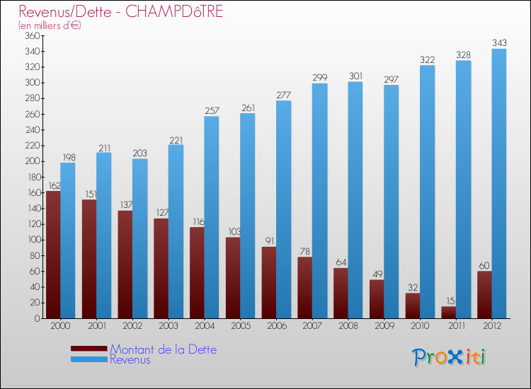 Evolution comparée de la dette et des revenus pour la commune de CHAMPDôTRE de 2000 à 2012 Comparaison de la dette et des revenus pour CHAMPDôTRE de 2000 à 2012
