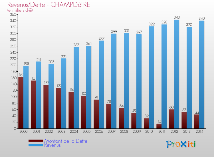 Evolution comparée de la dette et des revenus pour la commune de CHAMPDôTRE de 2000 à 2014 Comparaison de la dette et des revenus pour CHAMPDôTRE de 2000 à 2014