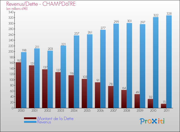 Evolution comparée de la dette et des revenus pour la commune de CHAMPDôTRE de 2000 à 2011 Comparaison de la dette et des revenus pour CHAMPDôTRE de 2000 à 2011