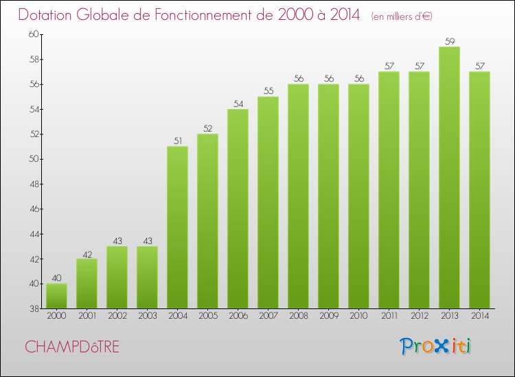 Evolution du montant de la Dotation Globale de Fonctionnement pour la commune de CHAMPDôTRE de 2000 à 2014 Evolution du montant de la Dotation Globale de Fonctionnement pour CHAMPDôTRE de 2000 à 2014