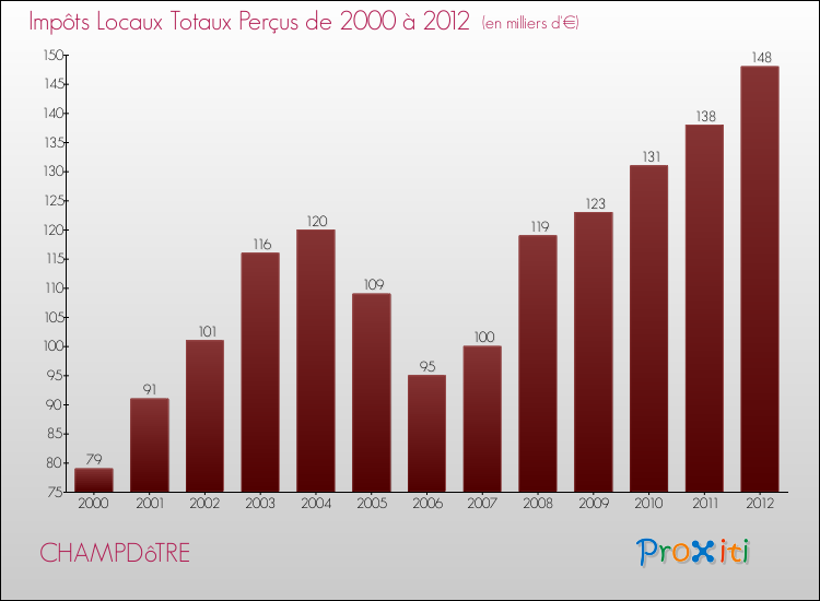 Evolution des Impôts Locaux pour la commune de CHAMPDôTRE de 2000 à 2012 Evolution des Impôts Locaux pour CHAMPDôTRE de 2000 à 2012