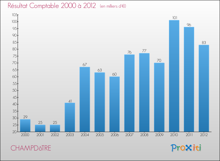 Evolution du résultat comptable pour la commune de CHAMPDôTRE de 2000 à 2012 Evolution du résultat comptable pour CHAMPDôTRE de 2000 à 2012