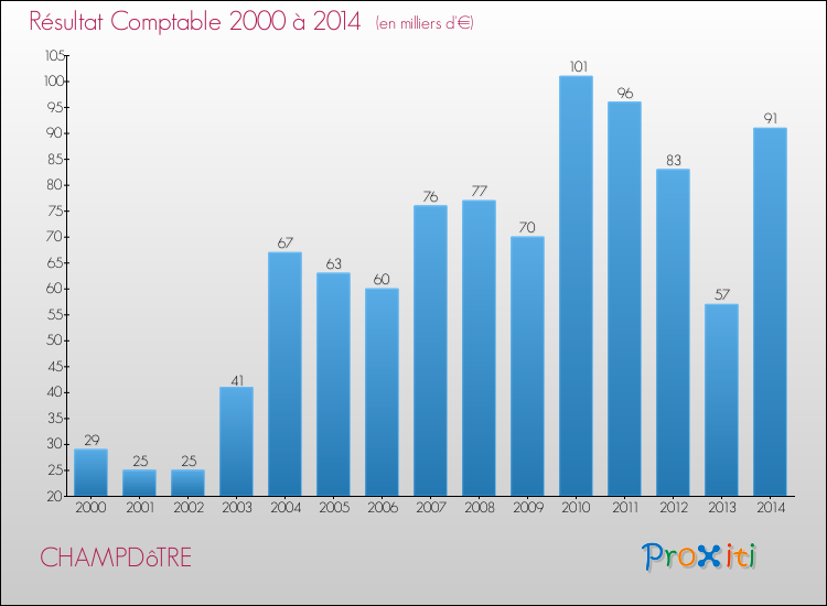 Evolution du résultat comptable pour la commune de CHAMPDôTRE de 2000 à 2014 Evolution du résultat comptable pour CHAMPDôTRE de 2000 à 2014
