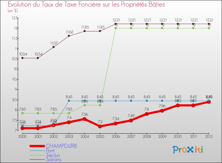 Evolution du taux de la taxe foncière sur le bati pour CHAMPDôTRE et les communes proches de 2000 à 2012 Comparaison des taux de taxe foncière sur le bati pour CHAMPDôTRE et les communes voisines de 2000 à 2012