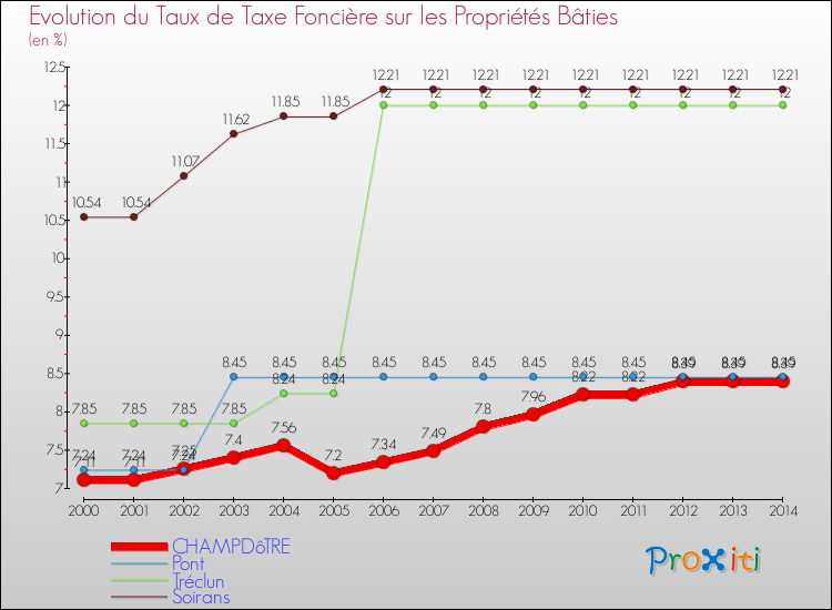 Evolution du taux de la taxe foncière sur le bati pour CHAMPDôTRE et les communes proches de 2000 à 2014 Comparaison des taux de taxe foncière sur le bati pour CHAMPDôTRE et les communes voisines de 2000 à 2014