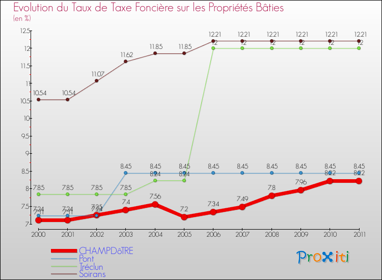 Evolution du taux de la taxe foncière sur le bati pour CHAMPDôTRE et les communes proches Comparaison des taux de taxe foncière sur le bati pour CHAMPDôTRE et les communes voisines
